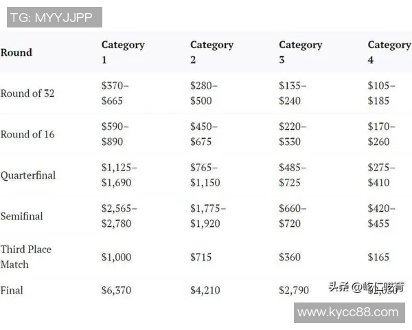 世界杯决赛门票价格惊人平均达3945美元揭幕战最低370美元引发热议 世界杯决赛门票价格惊人平均达3945美元揭幕战最低370美元引发热议